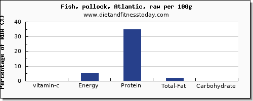 vitamin c and nutrition facts in pollock per 100g